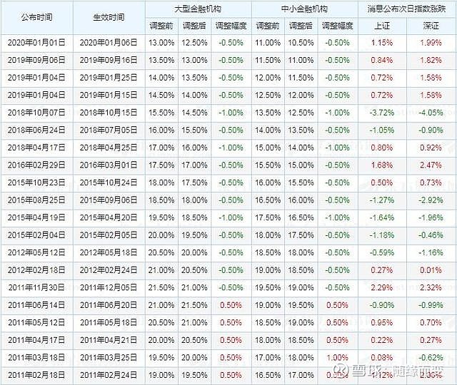 历年央行降准情况一览表答:此次降准为全面降准,除已执行5%存款准备金