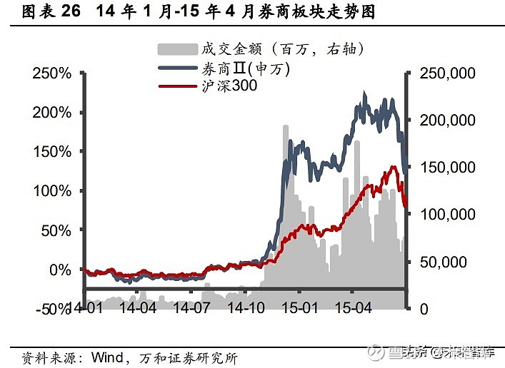 证券行业研究与中期策略券商板块行情影响因素研究