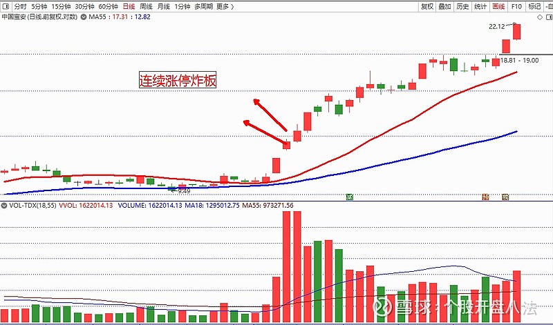 炸板股的操作三峡能源宝鼎科技三孚股份中国宝安北矿稀土盛剑环境