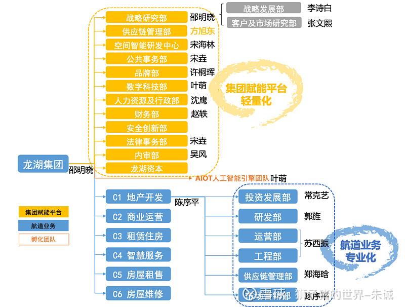 图3 华润集团组织架构
