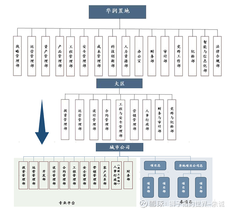 图4 华润置地三千亿战略屋 从目前看,公告中组织架构的调整重心可能