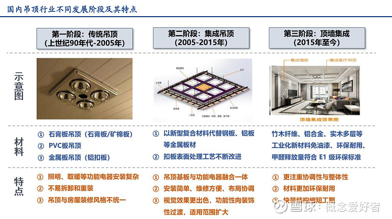 装配式吊顶系统在传统吊顶的基础上引入了部分新材料的应用,更注重