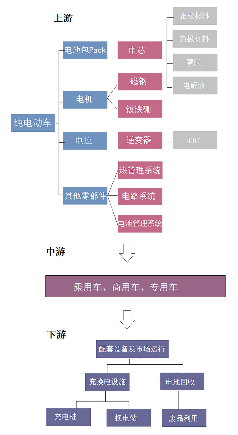 新能源汽车全产业链梳理