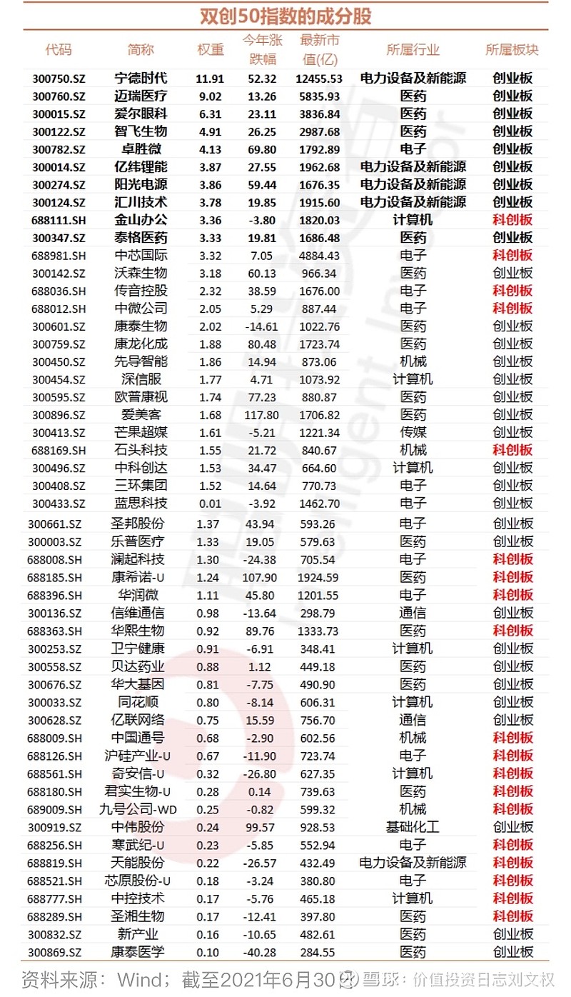 双创50指数的成分股前十大成分股权重占比5447科创板个股占比18创业板