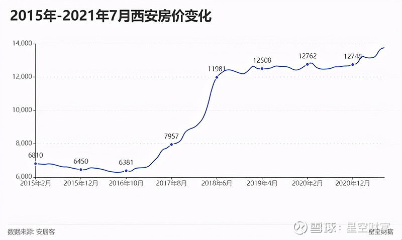 新老皇城,房价回归人间真实 这周笔者去了一趟西安.