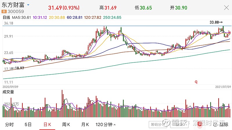 亿纬锂能阳光电源卓胜微总体看,创业板前排这13只股票,周五多数是走到