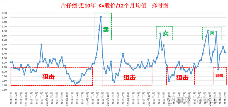 ⑤药明康德:加仓点137,减仓点192