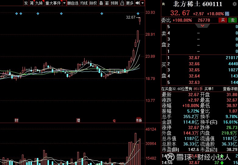 股民必看 昨天发的15个股票,截止收盘 北方稀土 科达利 璞泰来 收