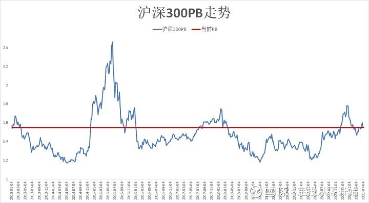 当前沪深300的pb1.55倍