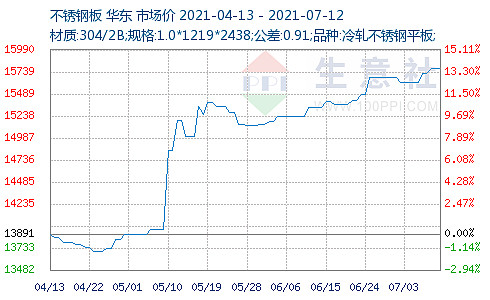 (图片来源:生意社) 此外,不锈钢期货价格屡创新高.