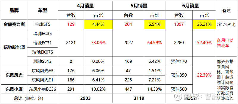 华为智选赛力斯sf5首月交付销量分析.