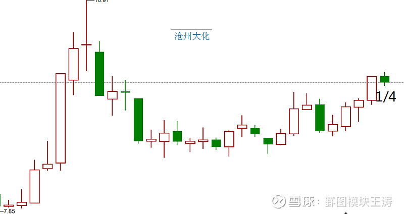 阳图买入,阴图卖出(一) $沧州大化(sh600230)$ $上证