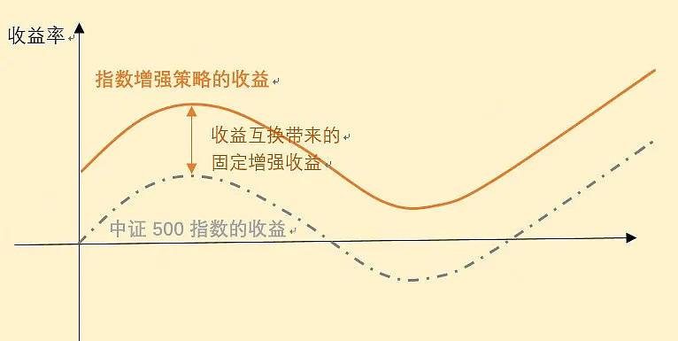 积小胜为大胜中证500指数增强策略迎来配置窗口期