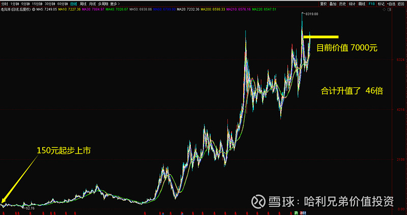 大傻瓜做价值投资牛股系列(一零九)---老凤祥学会三招