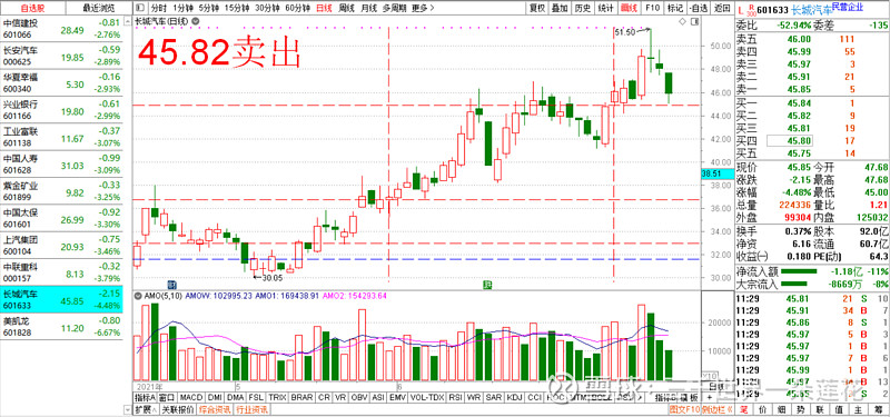 5.20卖出兴蓉环境,买入价5.01,毛利13.00