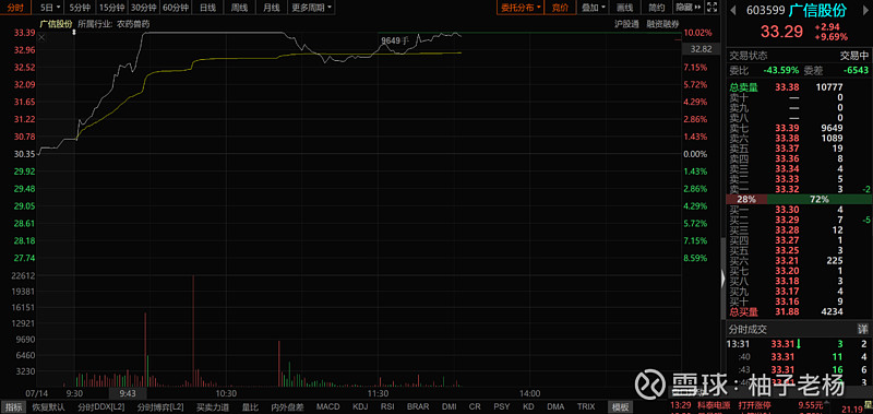 排板标:603599 广信股份 ,可以打一点.$广信股份(sh)$