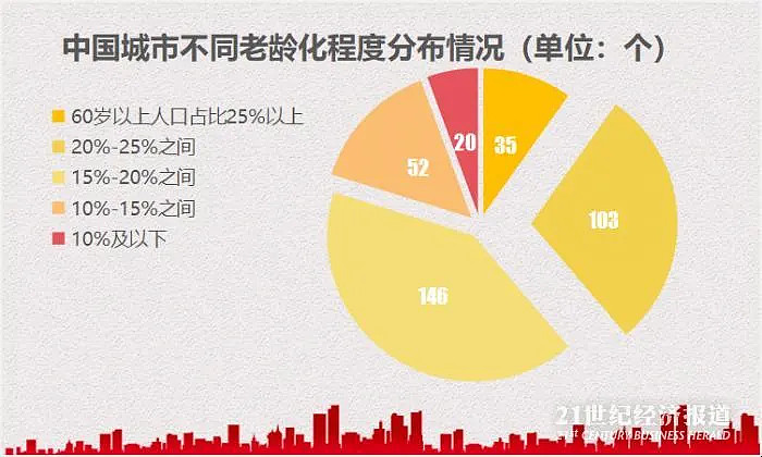 中国356城老龄化数据曝光:35城老龄人口占1/4"最年轻"的城市竟是.