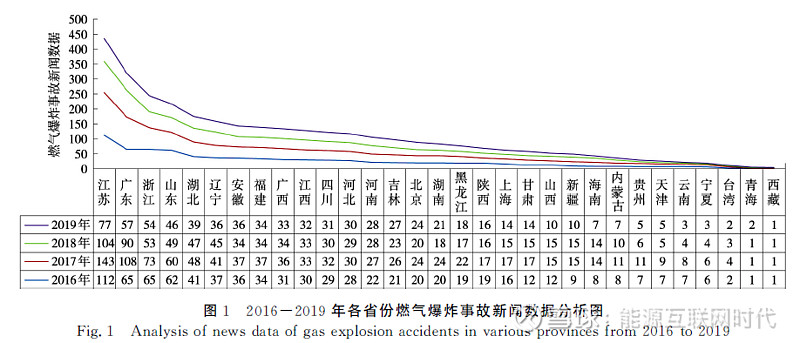 绘制2016-2019年各省燃气爆炸事故分析图,如图1所示