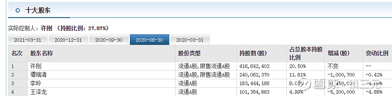 去年下半年就发现了王泽龙一直拼命的减持龙蟒佰利,增持中核钛白.