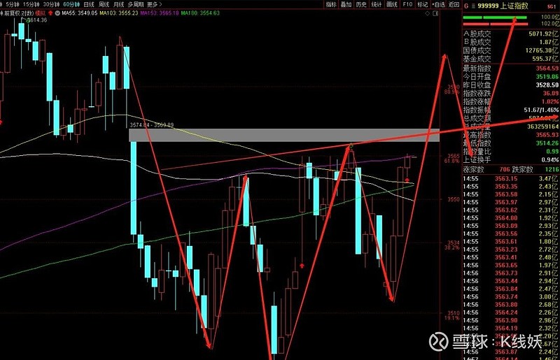 回踩将下探到10日线3545附近,回踩结束,大盘就会去冲击上方的缺口3574