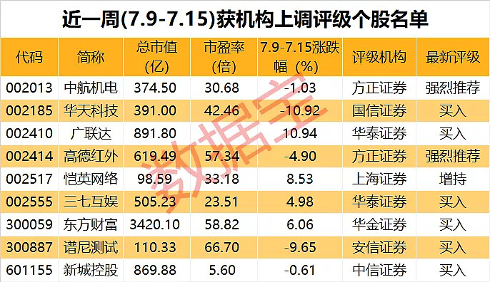 【机构风向标】中报行情,评级热情空前!10家及以上机构扎堆推荐14股