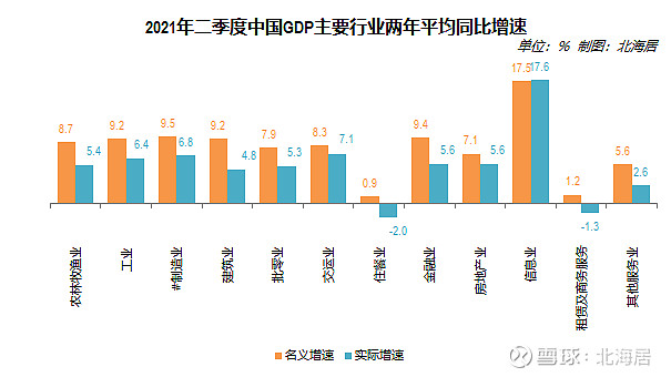 【经济】2021年二季度和上半年中国gdp分行业增加值数据