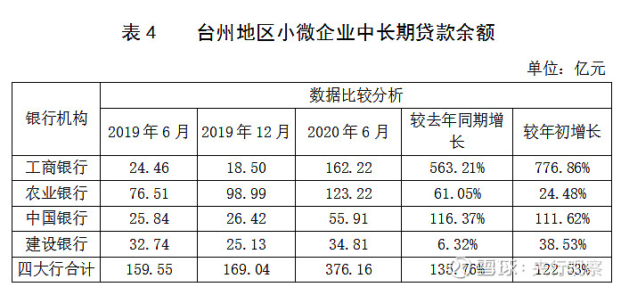 截至2020年6月底,台州地区四大国有银行小微企业中长期贷款余额为376.