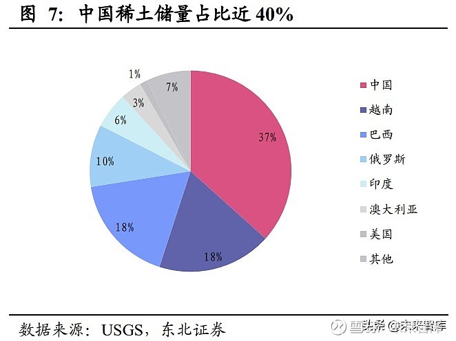 全球稀土供给高度集中,中国稀土储量占四成,精矿产量占六成,雄踞世界