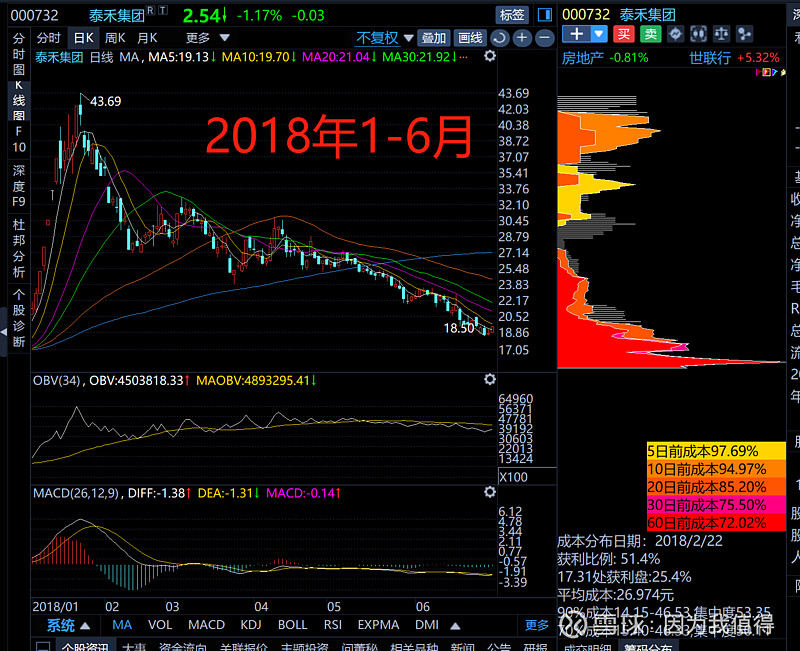 中国国贸 和 泰禾集团 走势对比分析 5月底我看到中国国贸筹码分布下