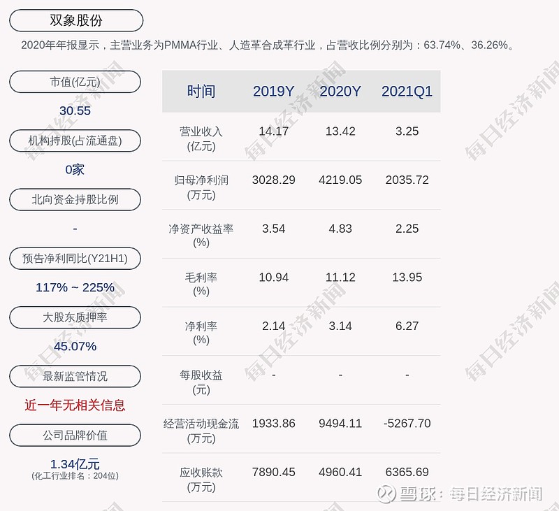 双象股份:控股股东双象集团解除质押2550万股,质押3850万股