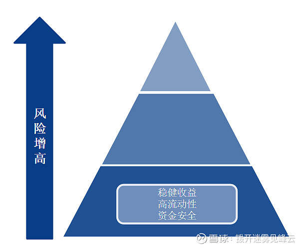 资产配置在于配置"风险"而不是配置"资产"