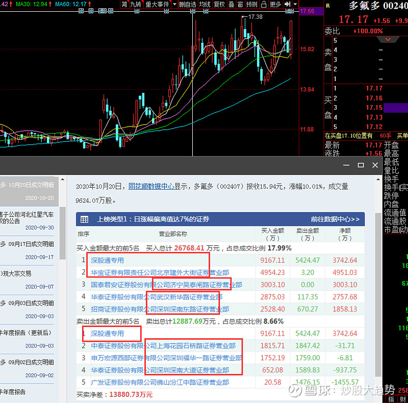 资讯 股票 多氟多的龙虎榜解读 1020港资,qf资金,乔帮主师兄,武汉新华