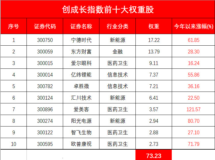 创成长买点再现今年以来收益率超创业板指数近10个百分点市场调整把握