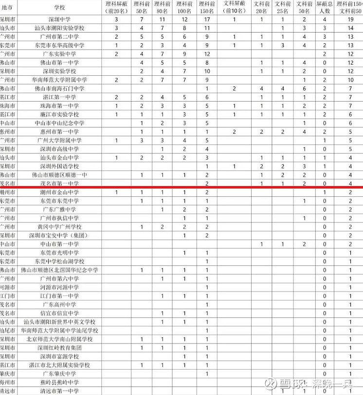 2021广东省高考理科150名 文科50名归属