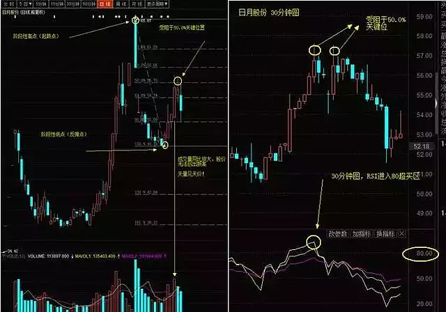 这才是黄金分割线的正确用法,一眼便看穿股价涨跌规律