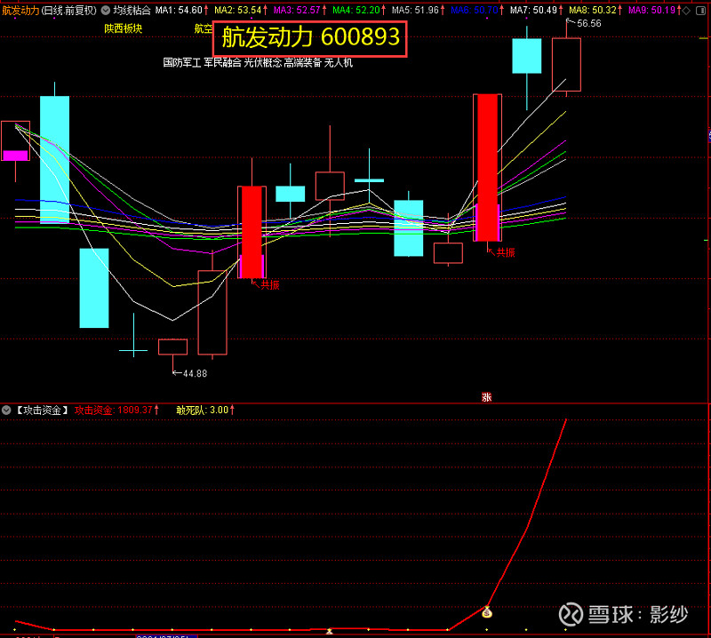 航发动力 均线粘合,向上发散