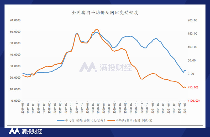 从近期的走势来看,全国猪肉均价7月份有止跌回升的趋势,但整体价格