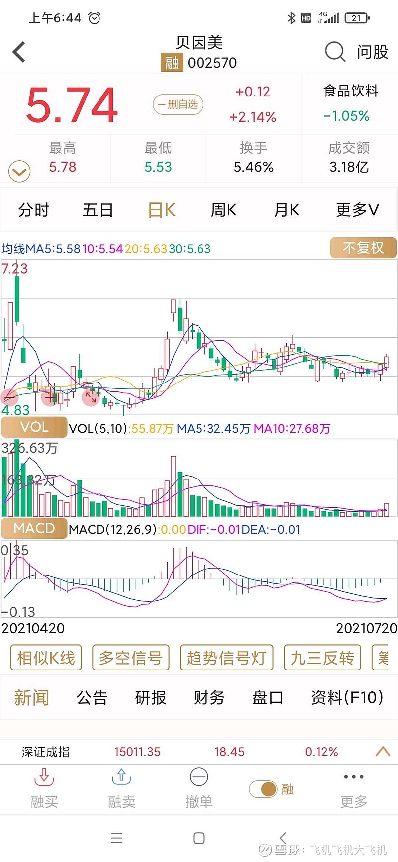 贝因美sz002570技术面不错政策面不错基本面有缺陷三胎概念是长期题材