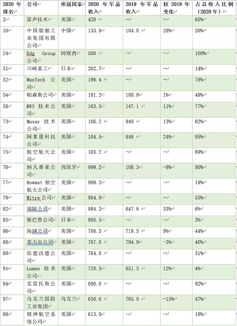 2021世界军工百强企业排行榜解读