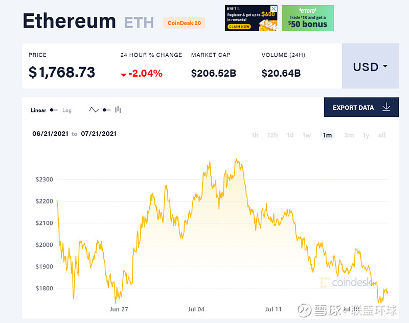 联盛环球:比特币市场持续失血 钱都去了哪儿?以太币或