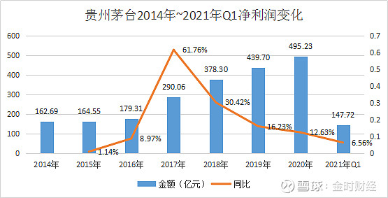 贵州茅台近年来在a股市场中的高光时刻不断,股价从2018年年底的539.