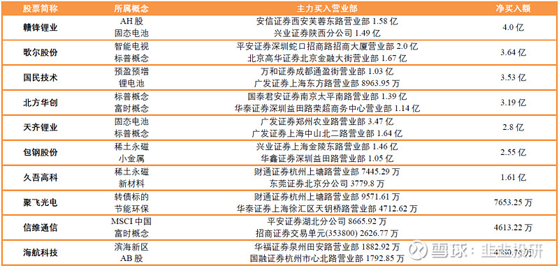 净买入额排名前10的股票: xraybot(爱科思瑞铂特)技术公司,是中国