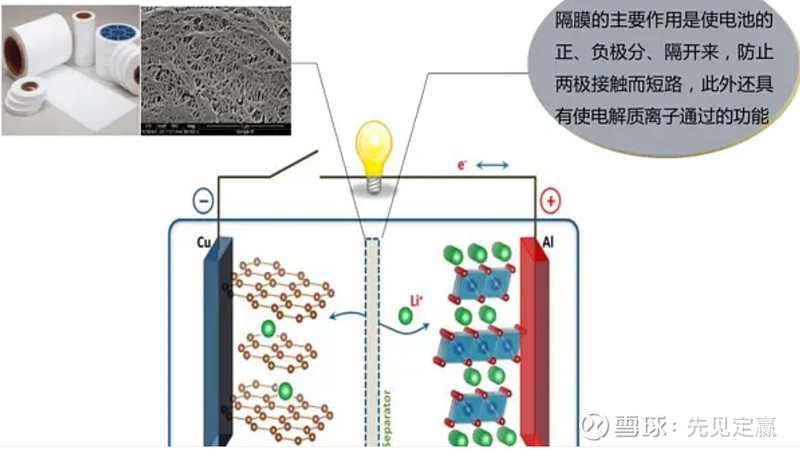 锂电池隔膜板块 锂离子电池隔膜与电解液,正极材料,负极材料一起,是