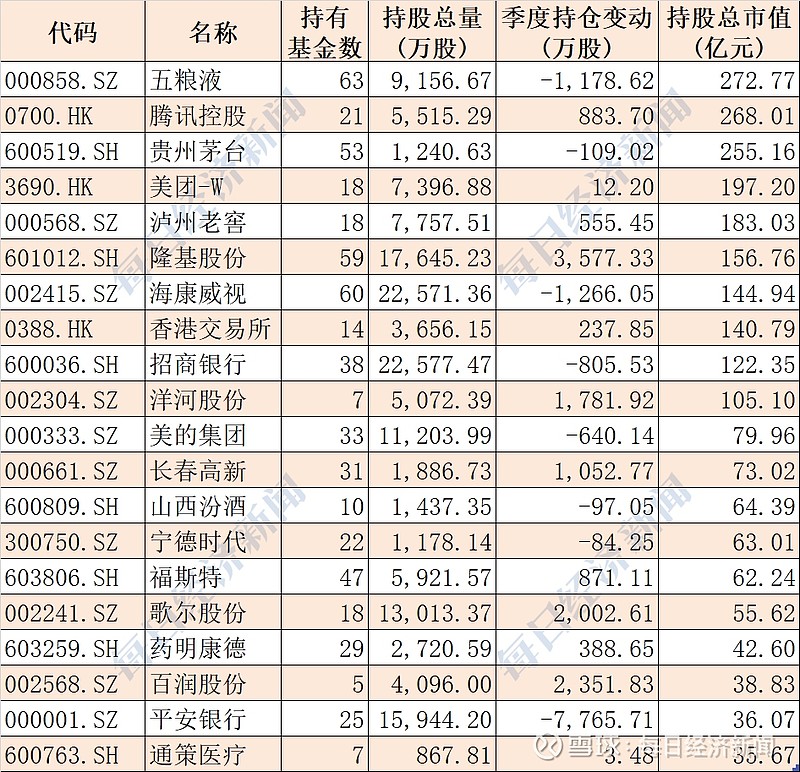 易方达基金前十大重仓股持股市值均超百亿元,五粮液为第一大重仓股