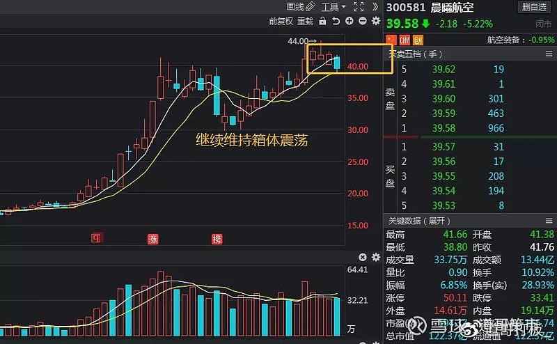 晨曦航空300581:预期中的维持箱体震荡,今日锁仓不动.