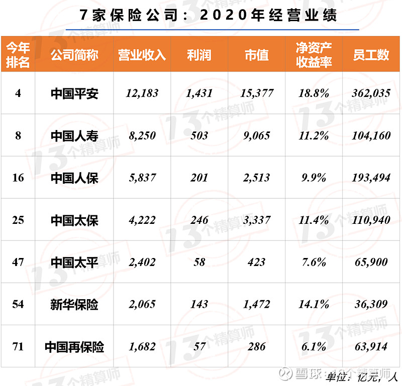 7家保险公司上榜2021年《财富》中国500强!排名两降一