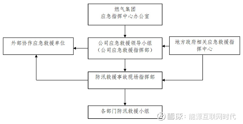 收藏学习燃气公司防汛专项应急预案范文