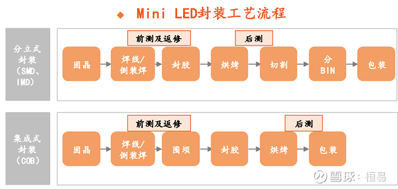 mini led制造工艺与设备