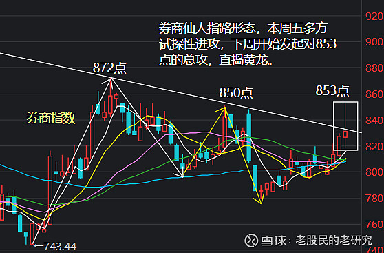 仙人指路出现券商下周一根穿云箭直捣853点空方大本营