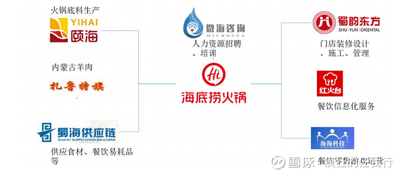 第三点是海底捞强大的供应链优势.